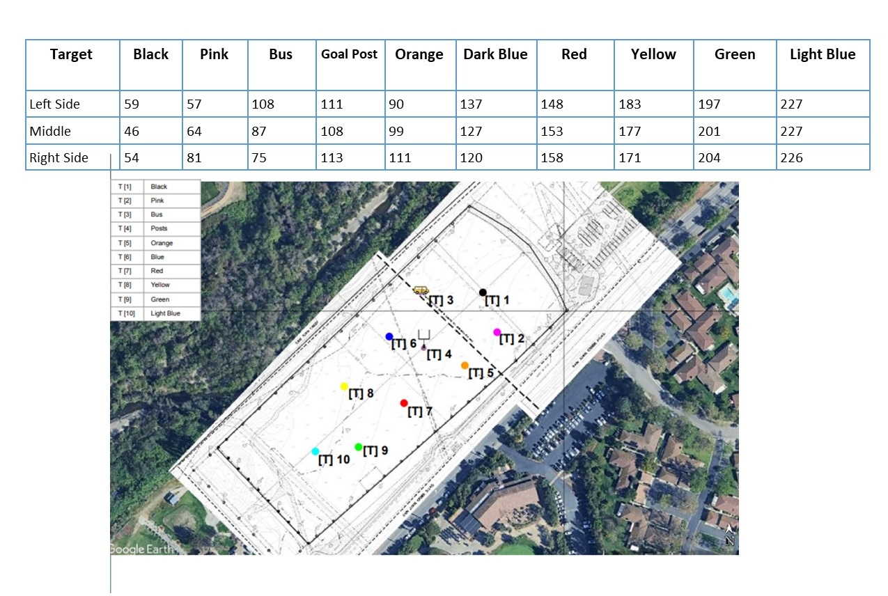 Target ranges
